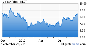 Motorola share price