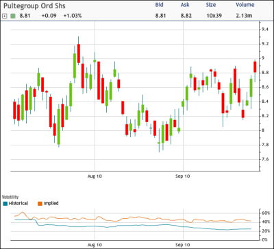 Why PulteGroup Faces Call Selling (NYSE:PHM) | Seeking Alpha