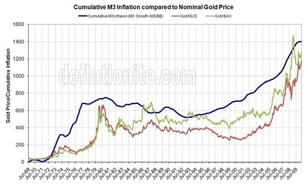 5 Reasons Why Goldbugs Are Right 6 Reasons Why Bubble Is Years From 