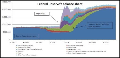 QE2 Through the Lens of QE1 | Seeking Alpha