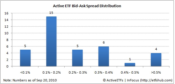How Do Active Bid-Ask Spreads Stack Up? Seeking Alpha