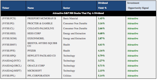 12 S&P 500 Dividend Payers Likely to Outperform | Seeking Alpha