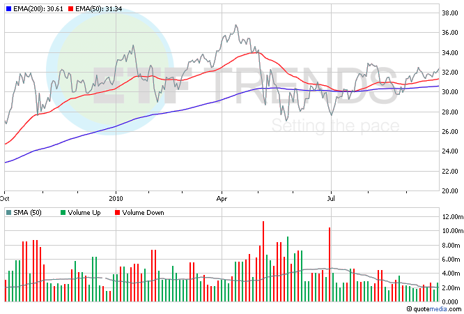 Russia Etf 3x