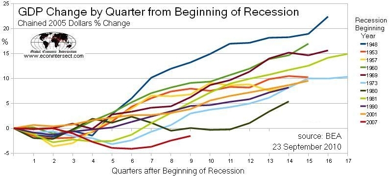 The Recovery That Wasn't? | Seeking Alpha