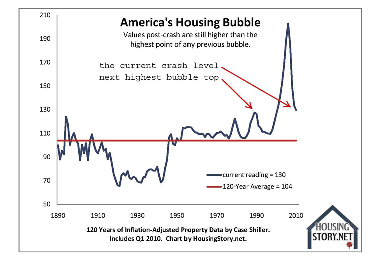 The U.S. Housing Bubble in Perspective Seeking Alpha