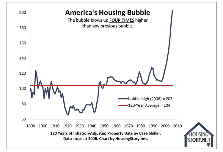 The U.S. Housing Bubble in Perspective Seeking Alpha