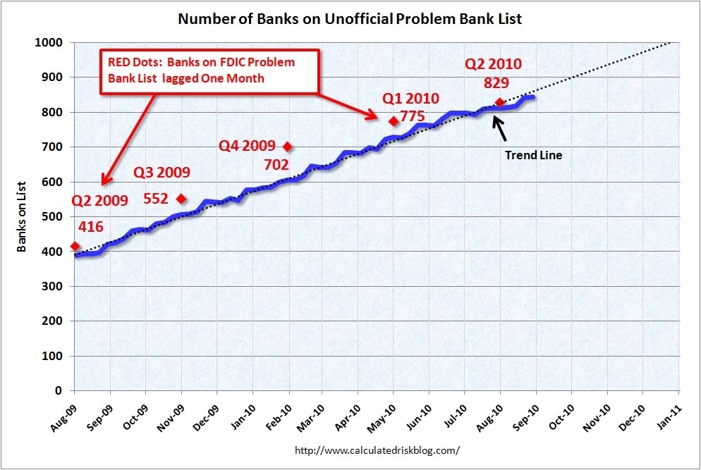 Unofficial Problem Bank List Reaches 844 Seeking Alpha