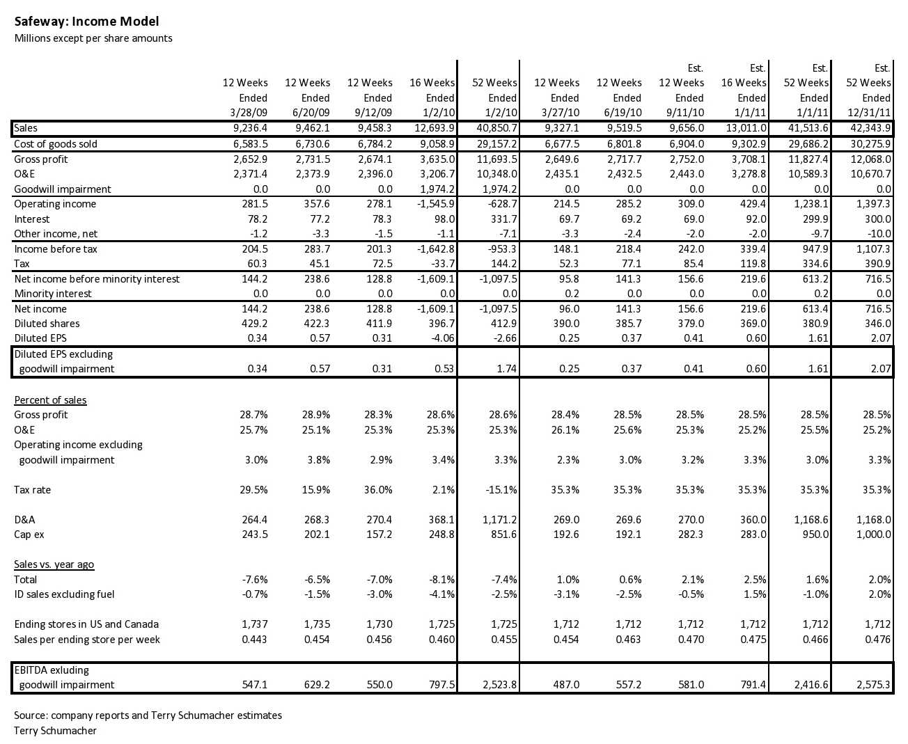 Safeway At Positive Turning Point In Sales, Earnings (nyse:swy-defunct 