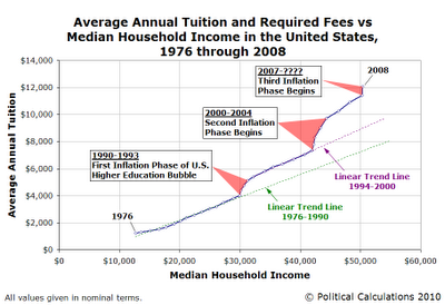 Nominal Average Annual Tuition and Required Fees vs Median Household Income in the United States, 1976 through 2008