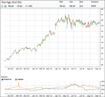 Why Puts Are Surging in Perrigo (NYSE:PRGO) | Seeking Alpha