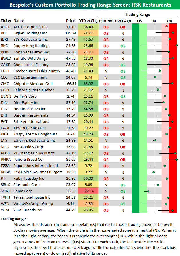 Restaurant Stocks Shoot Higher | Seeking Alpha