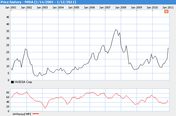 nasdaq nvda pe ratio