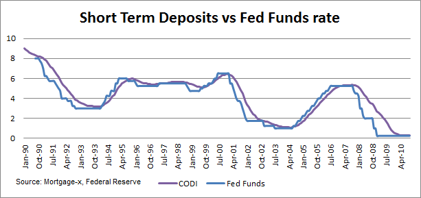 bank sa interest rates term deposit