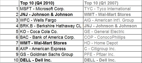 Top 10 Stocks Most Owned By 'Super Investors' | Seeking Alpha