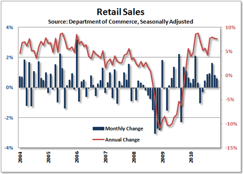 Retail Sales Rise At Slowest Pace In 5 Months | Seeking Alpha