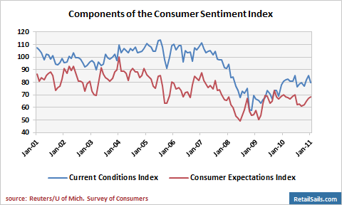 Consumer Sentiment Dips in Early January | Seeking Alpha