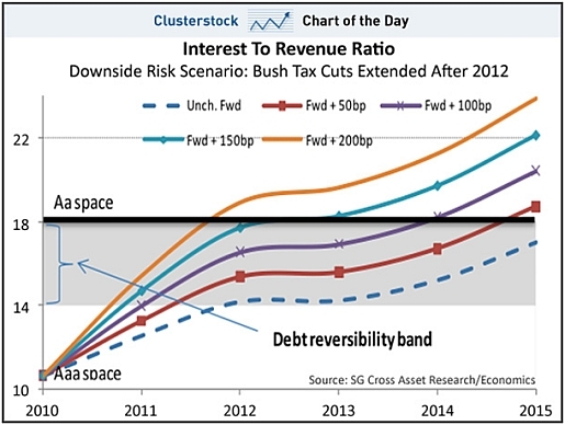 Is The U.S. Really At Risk Of Losing Its AAA Status? | Seeking Alpha