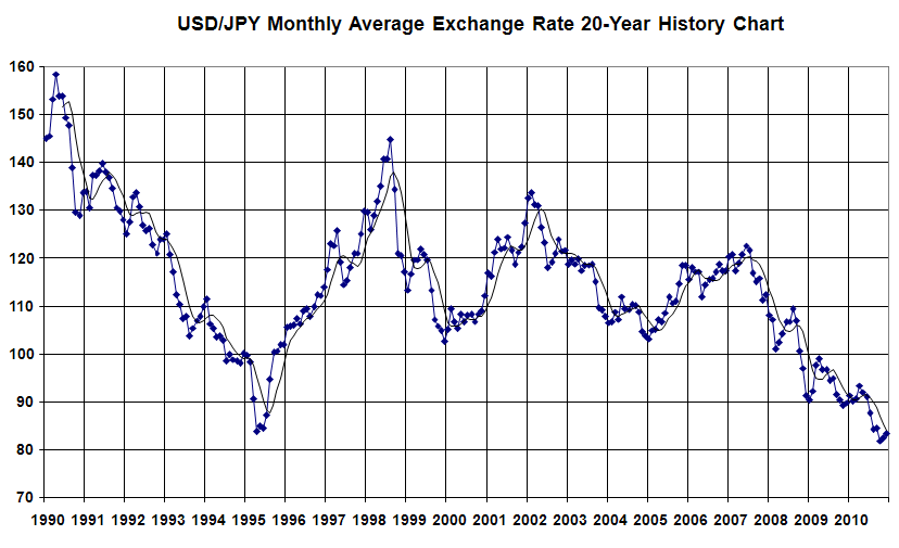 Yen To Dollar History Chart