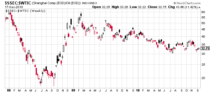 Is China a Leading Indicator for Commodity Markets? | Seeking Alpha