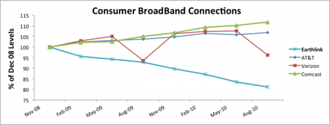 Consumer BroadBand Connections Chart