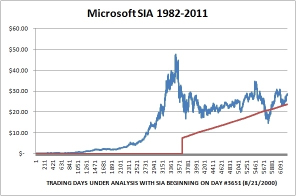 Microsoft Price Chart