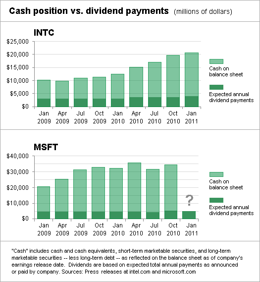 Apple vs. Other Tech Giants Cash and Dividends Seeking Alpha