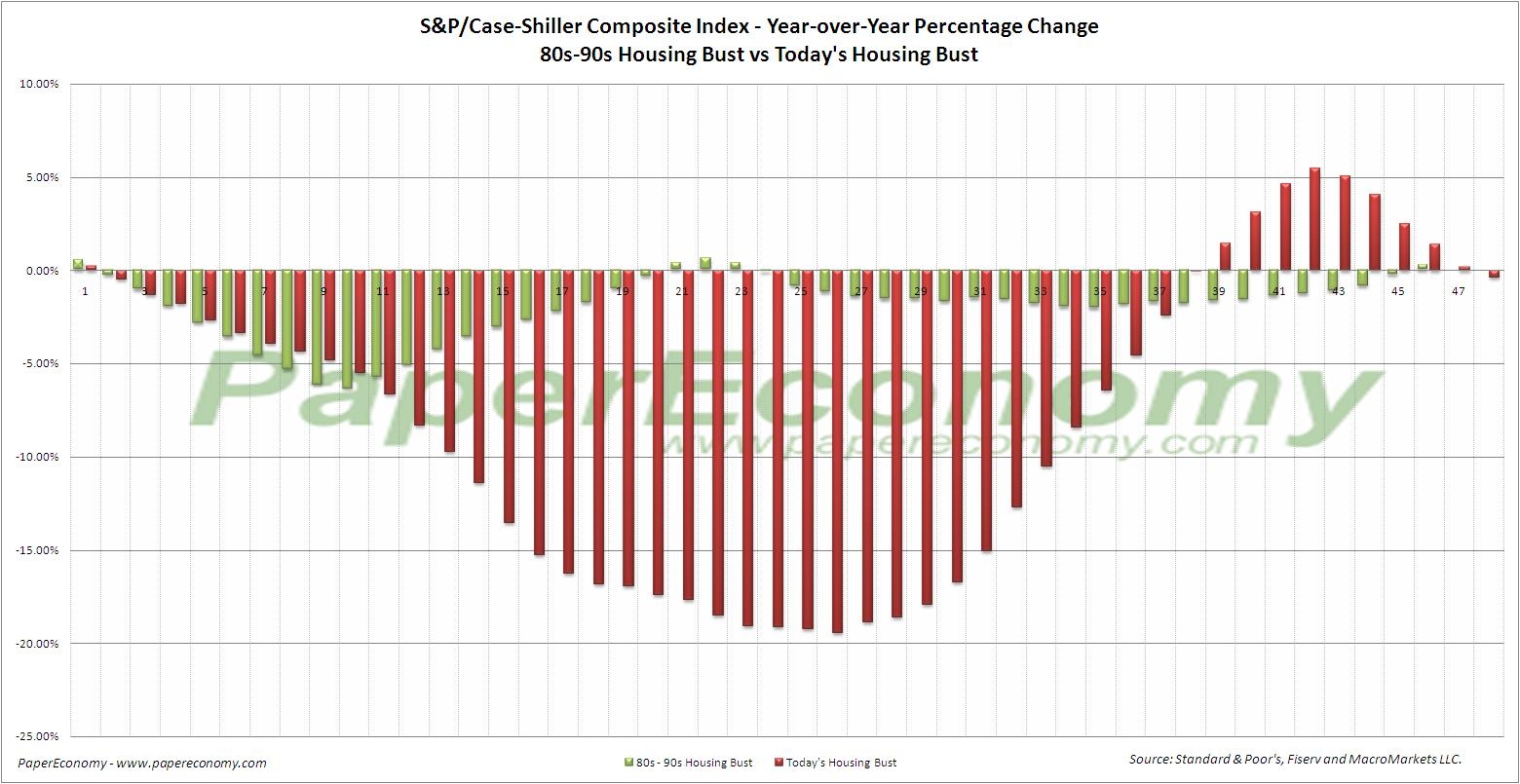 S&P/Case Shiller Housing Index Analysis Slumping Trend Is Back