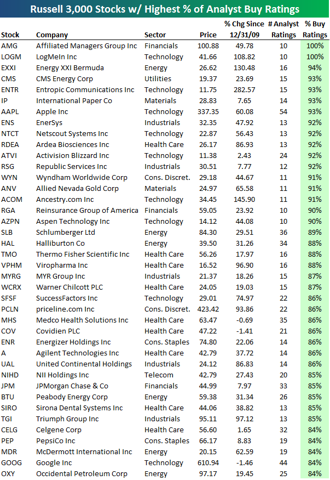 Top Stock Rating Agencies