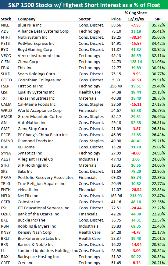 Most Heavily Shorted S&P 1500 Stocks | Seeking Alpha