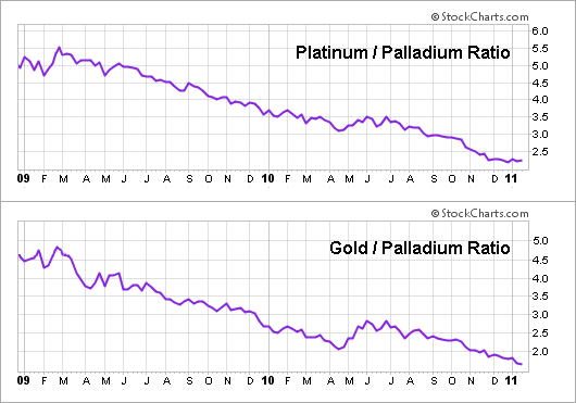 Palladium Vs Gold Price Chart