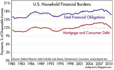 Households Continue to Deleverage | Seeking Alpha