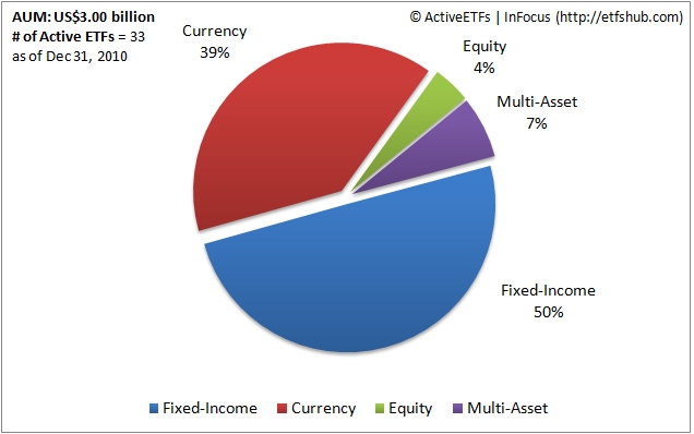 How the Active ETF Asset Class Mix Has Evolved | Seeking Alpha