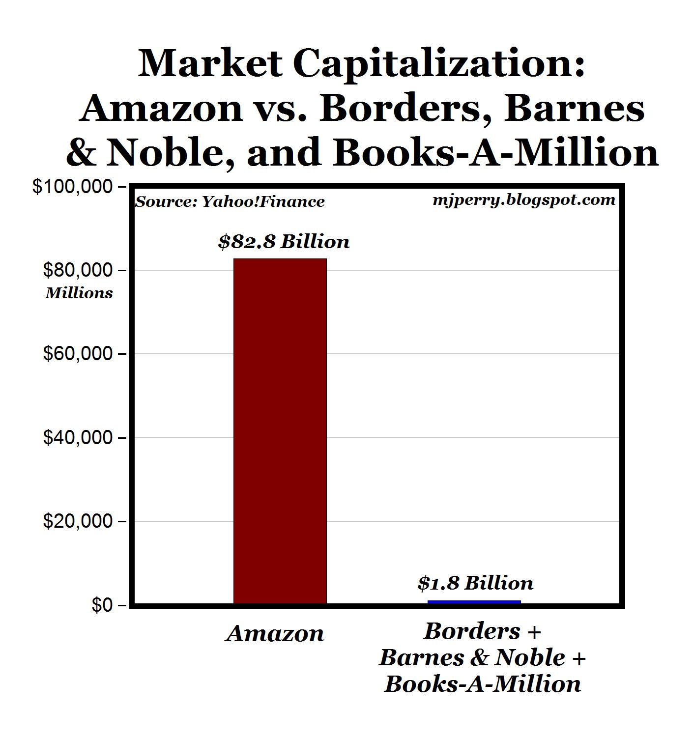 Amazon Totally Dominating Retail Book Market (NASDAQAMZN) Seeking Alpha