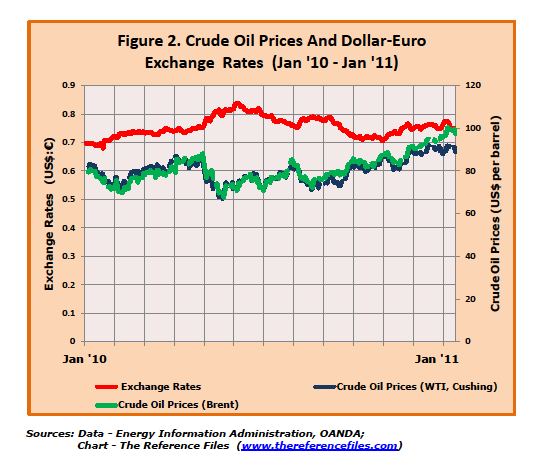 Oil Price Market