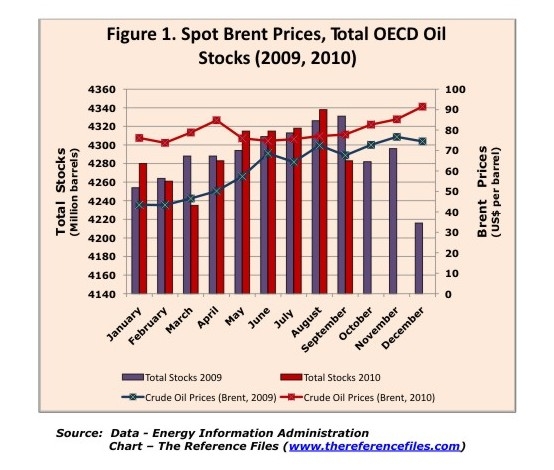 How Crude Oil Prices Are Determined