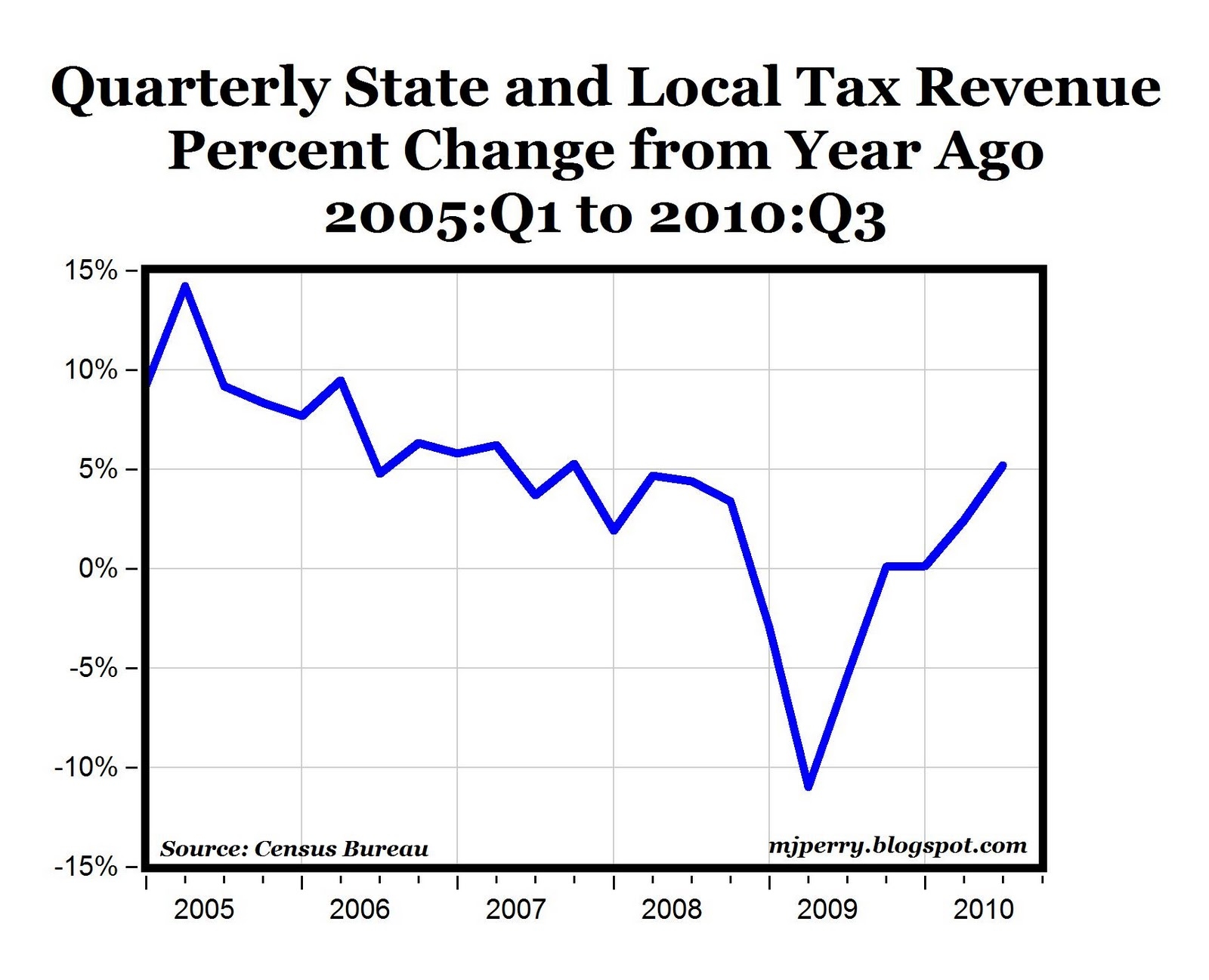 State Tax Revenues See Largest Increase in More Than 10 Years Seeking