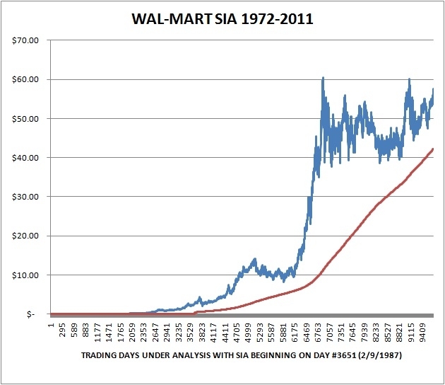 Walmart Stock History Chart