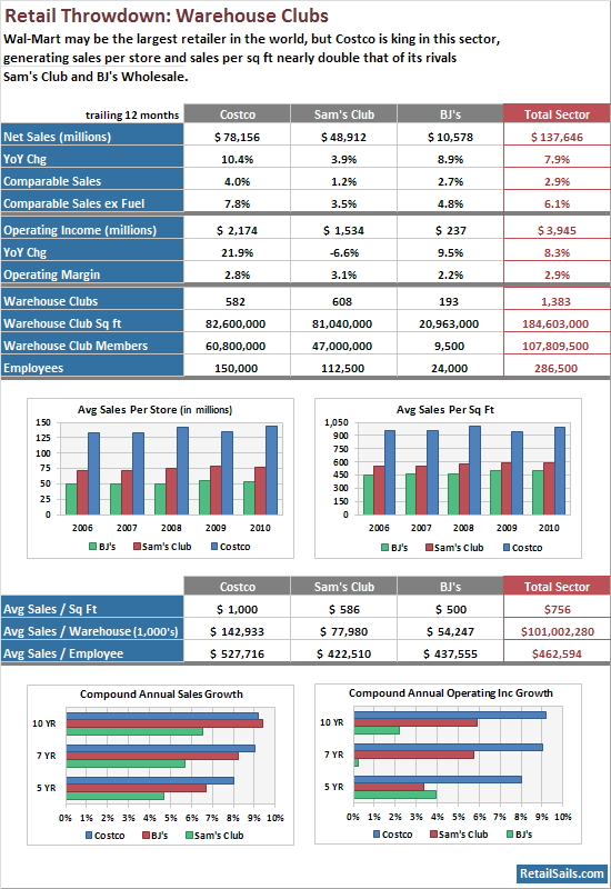 Retail Throwdown: Warehouse Club Edition | Seeking Alpha