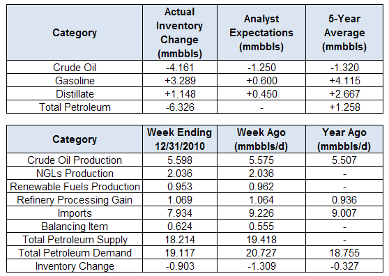 Crude Oil Inventory Watch: Inventories Plunge, WTI Discount Grows ...