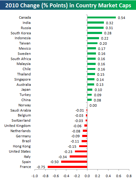 Pt countries. Какое место занимает рынок России в мире. Map of Countries by stock Market capitalization. На каком месте в мире находится фондовый рынок Японии статистика. Countries scaled to Equity Market capitalization.
