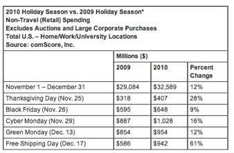 Online Holiday Spending Up 12% to a Record $32.6 Billion | Seeking Alpha