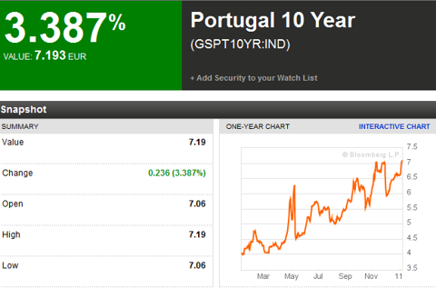 Portuguese Bond Yields Hit New Highs | Seeking Alpha