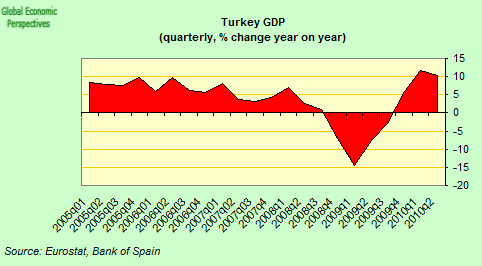 Turkish Economy Has Surpassed Pre-Crisis Levels, In Recovery Mode ...