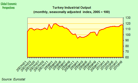 Turkish Economy Has Surpassed Pre-Crisis Levels, In Recovery Mode ...