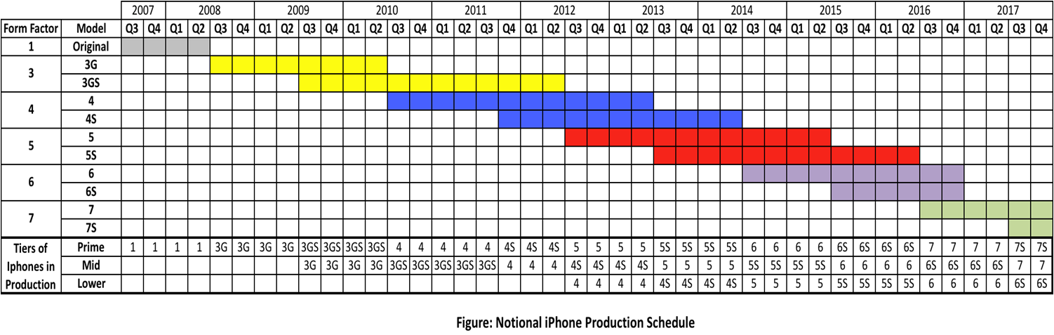 The iPhone Product Cycle: As Simple As 1-2-3-4 (NASDAQ:AAPL) | Seeking ...