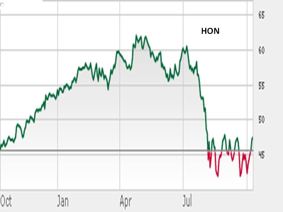 Honeywell Good Value With A Solid And Growing Dividend Yield (NASDAQ