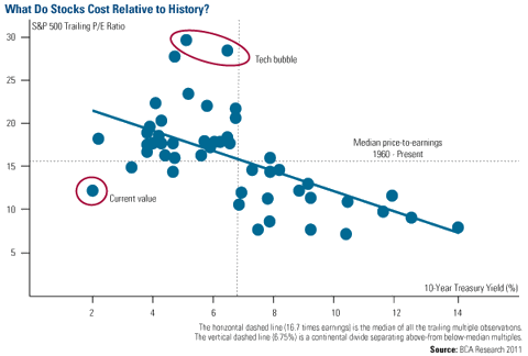 What Do Stocks Cost Relative to History?