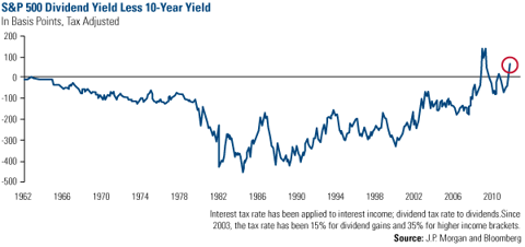 S&P 500 Dividend Yield Less 10-Year Yield