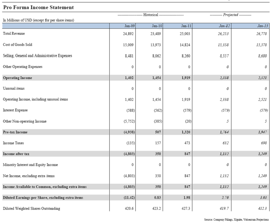 Macy's Looks Cheap, Nearly Tops Our Scale (NYSEM) Seeking Alpha