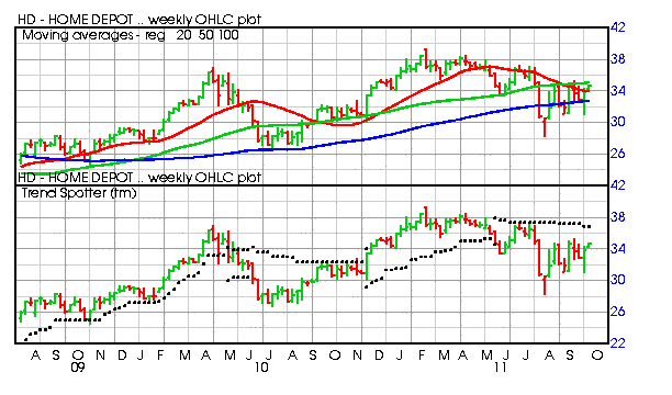 Home Depot Has Some Momentum (NYSE:HD) | Seeking Alpha